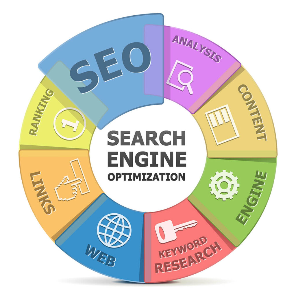 Search Engine Optimization SEO The Foundation of Digital Marketing Strategies for Growth